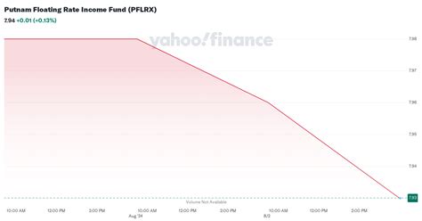 PFICX – Putnam Floating Rate Income C Fund Stock Price.